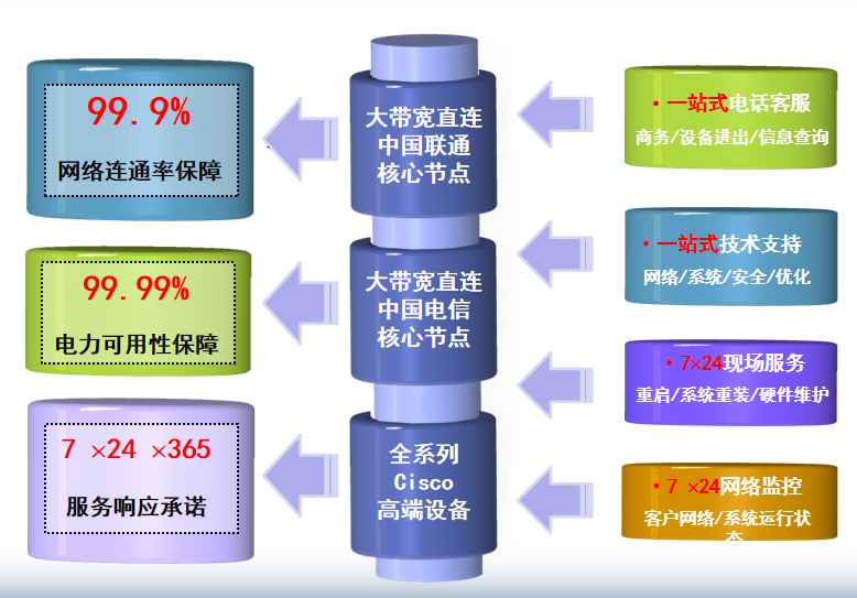 霍尔果斯机房网络